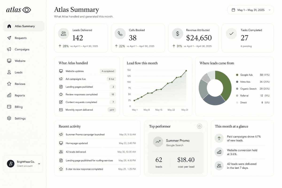 The Atlas client dashboard: leads, calls booked, revenue, tasks and campaign performance.
