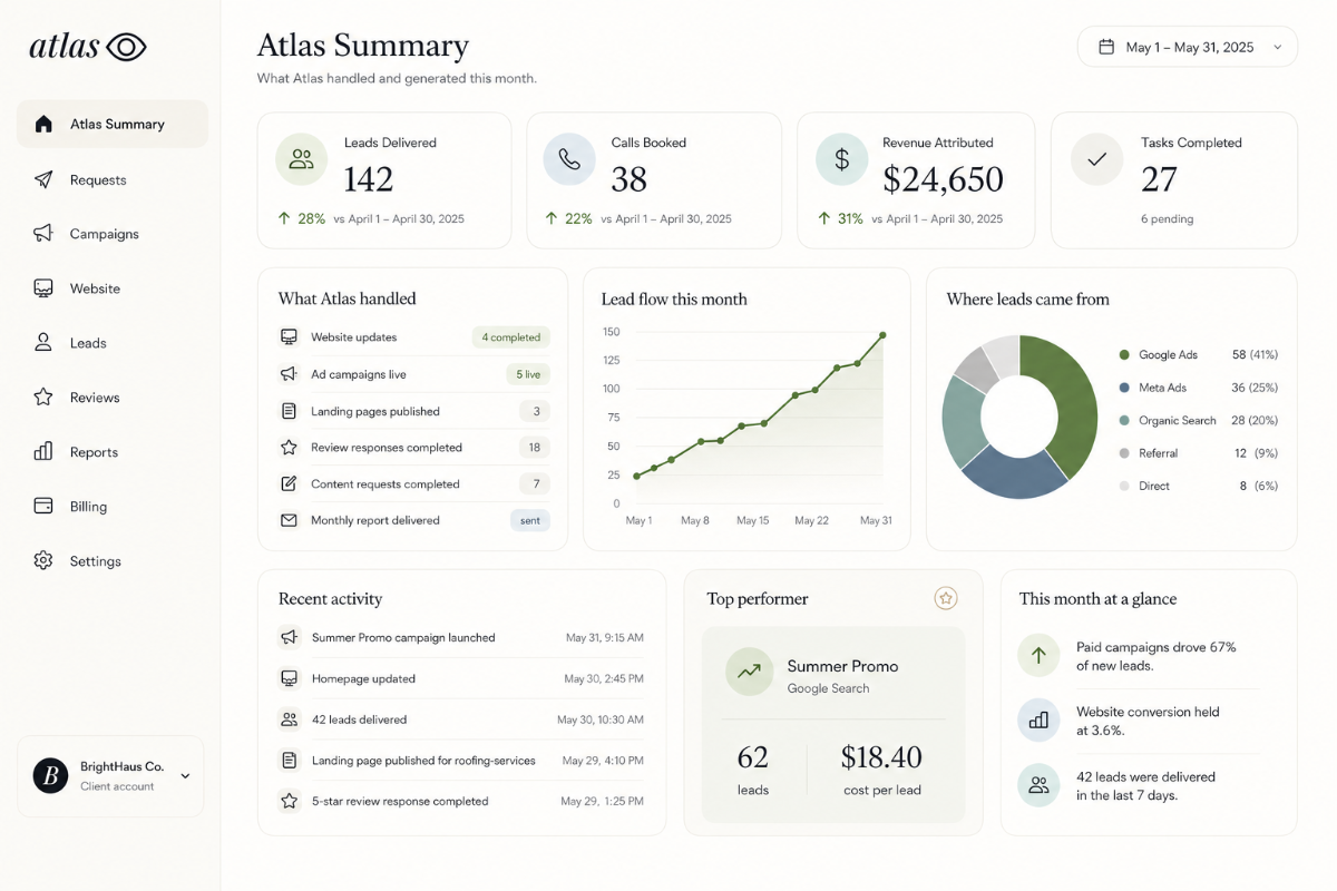 Atlas client dashboard showing leads, calls, revenue, tasks and campaign performance.